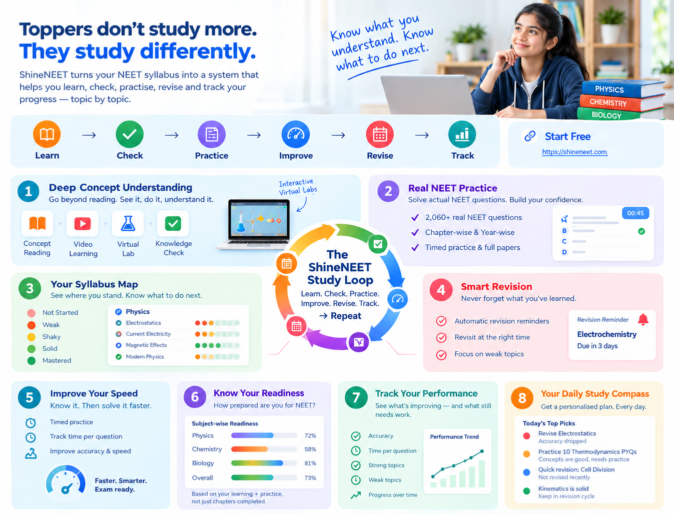 The ShineNEET Study Loop — Learn, Check, Practice, Improve, Revise, Track